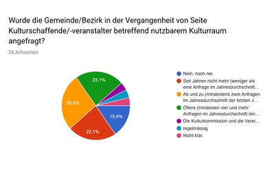 Umfrage zu Schwyzer Kulturräumen deckt Handlungsbedarf auf - 1